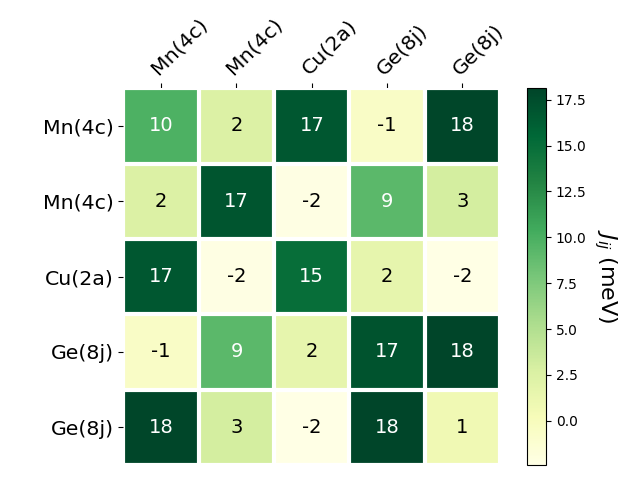 Exchange coupling parameters