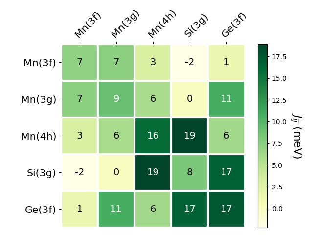 Exchange coupling parameters