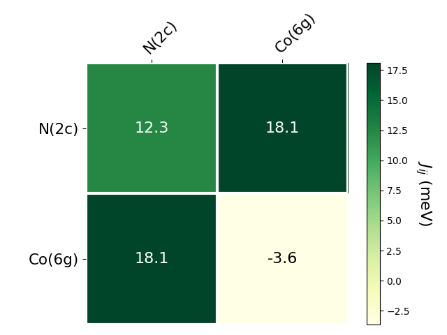 Exchange coupling parameters