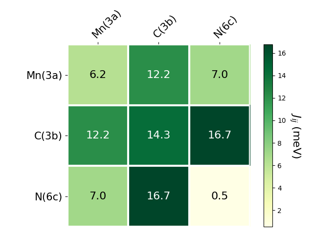 Exchange coupling parameters