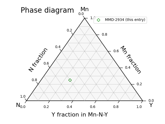 Phase diagram