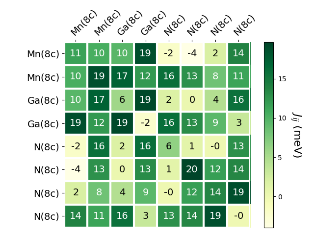 Exchange coupling parameters