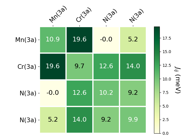 Exchange coupling parameters