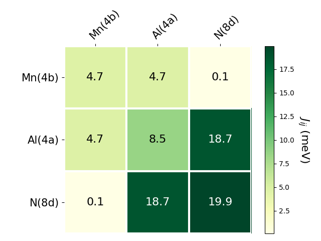 Exchange coupling parameters