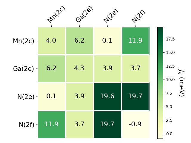 Exchange coupling parameters