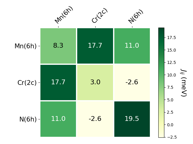 Exchange coupling parameters