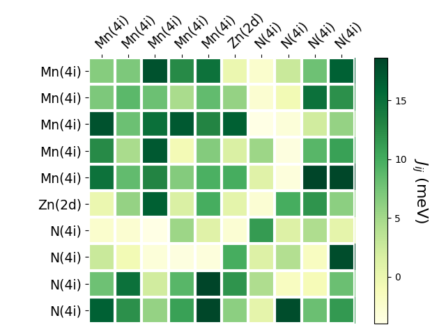 Exchange coupling parameters