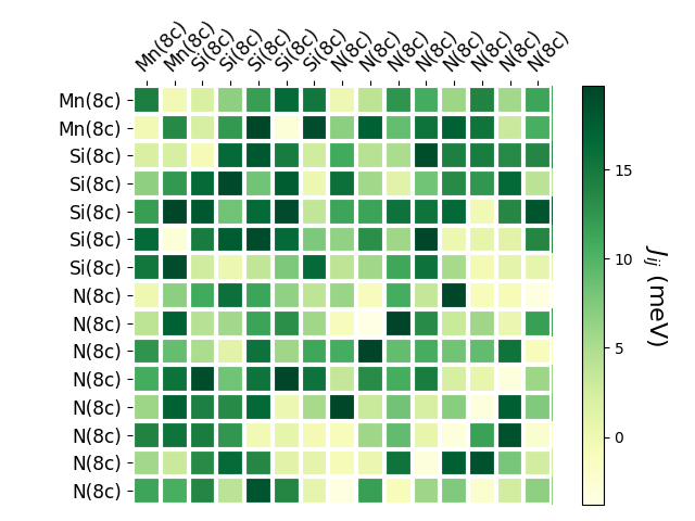 Exchange coupling parameters