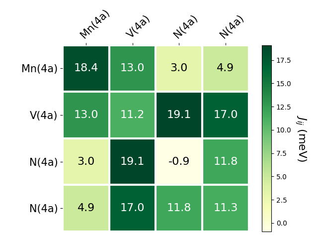 Exchange coupling parameters