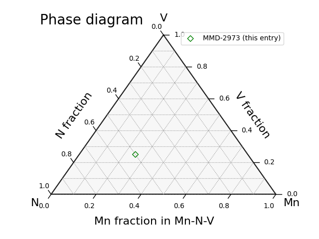 Phase diagram