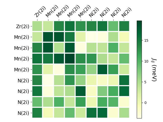 Exchange coupling parameters