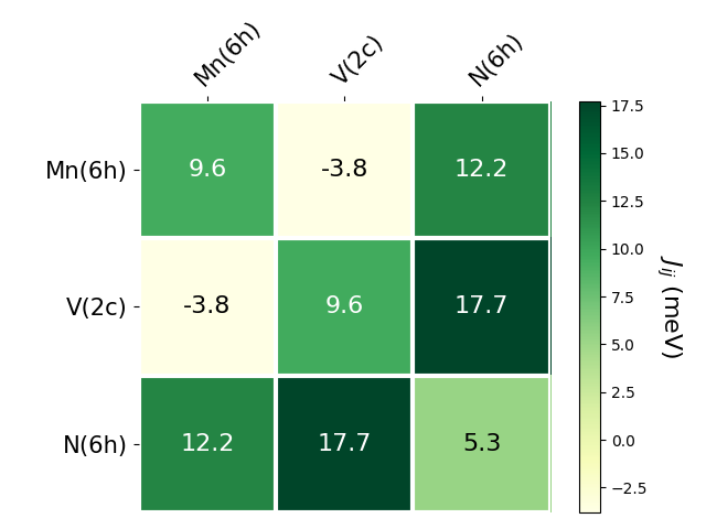 Exchange coupling parameters