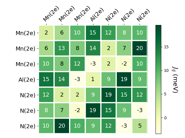 Exchange coupling parameters