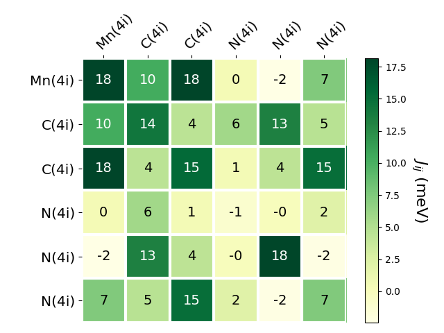 Exchange coupling parameters