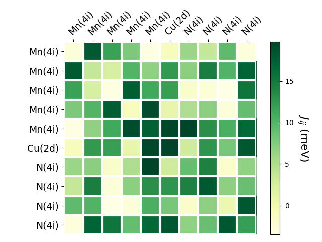 Exchange coupling parameters