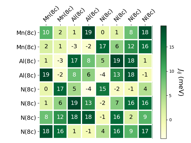 Exchange coupling parameters