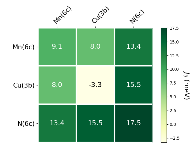 Exchange coupling parameters