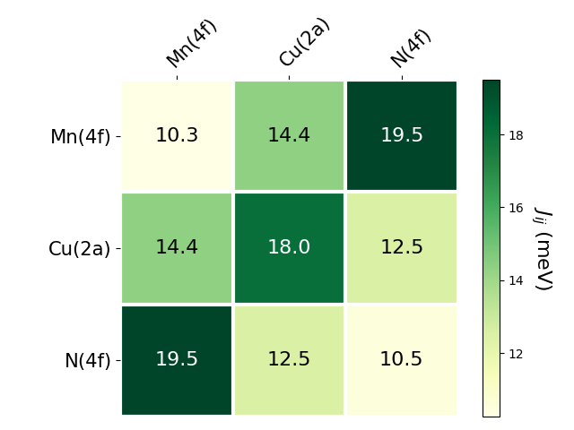 Exchange coupling parameters