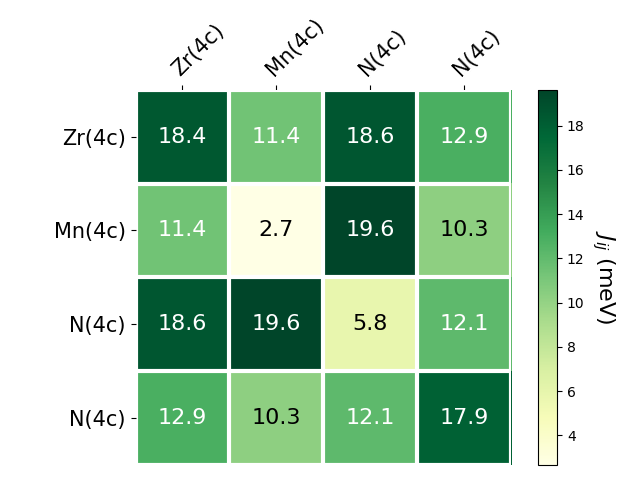 Exchange coupling parameters