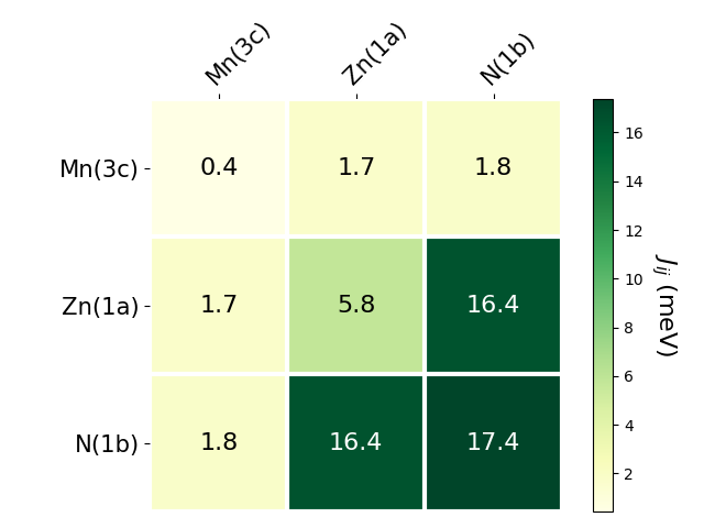 Exchange coupling parameters