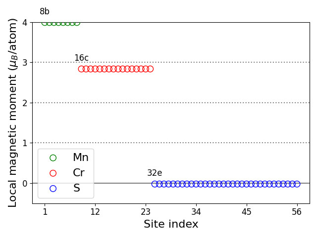 Local magnetic moments
