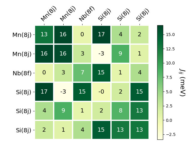 Exchange coupling parameters