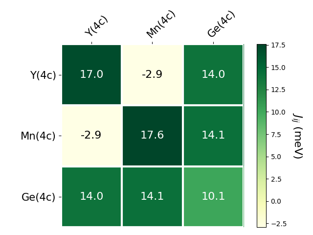 Exchange coupling parameters