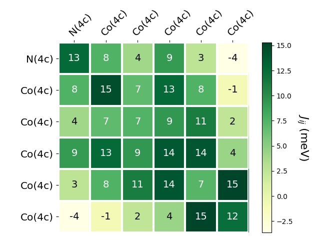 Exchange coupling parameters