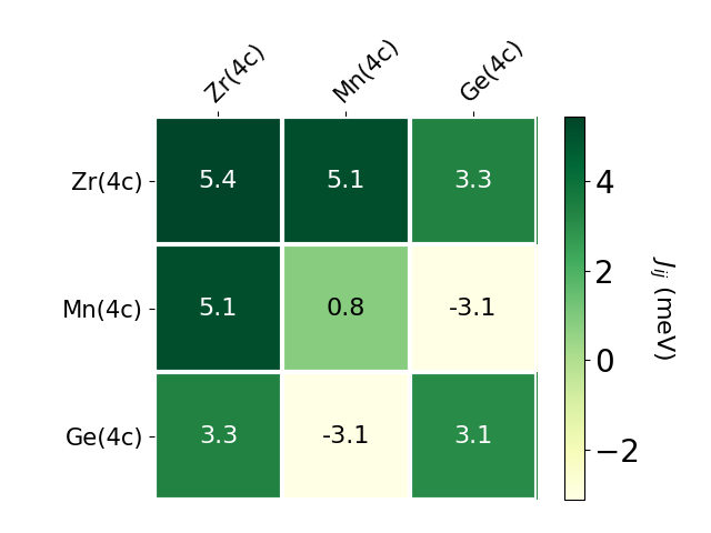 Exchange coupling parameters