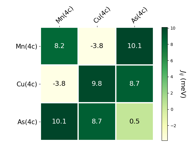 Exchange coupling parameters