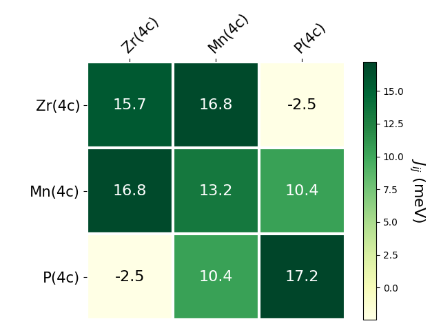 Exchange coupling parameters