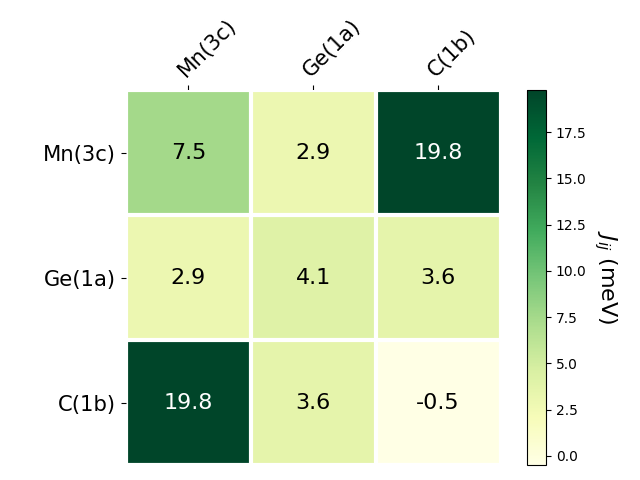 Exchange coupling parameters