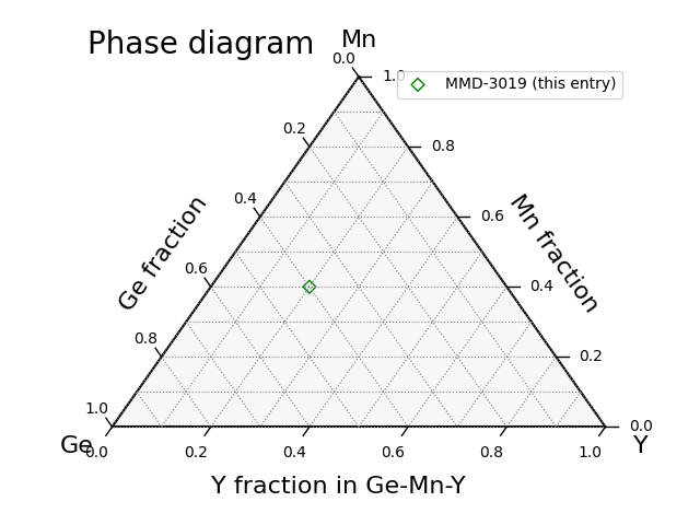 Phase diagram