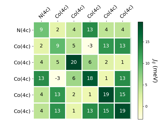 Exchange coupling parameters