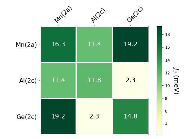 Exchange coupling parameters