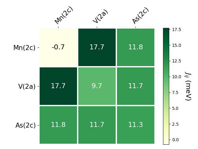 Exchange coupling parameters