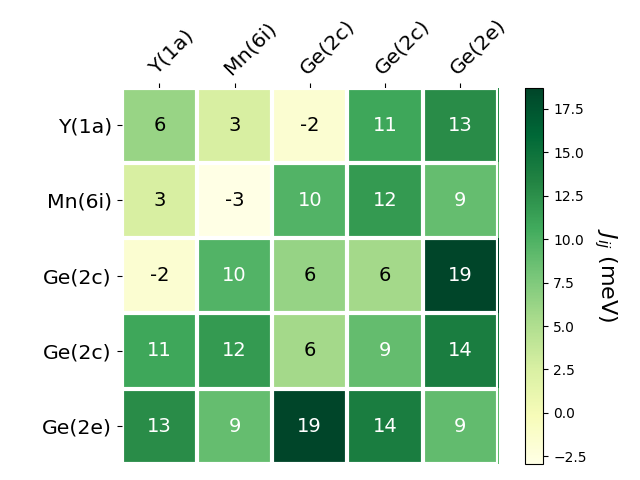 Exchange coupling parameters