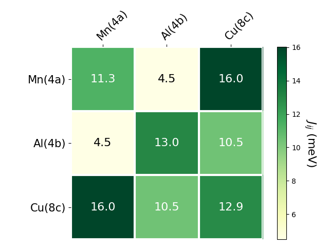 Exchange coupling parameters