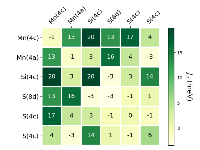 Exchange coupling parameters
