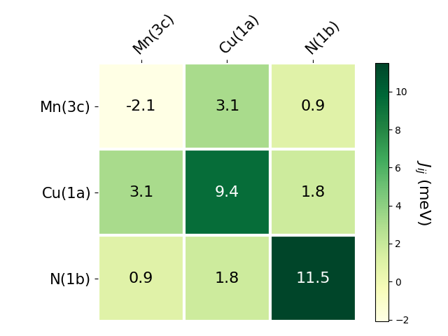 Exchange coupling parameters