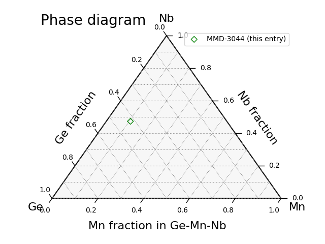 Phase diagram