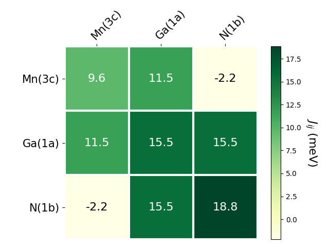 Exchange coupling parameters