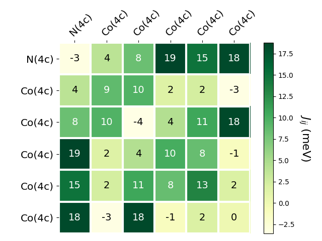 Exchange coupling parameters