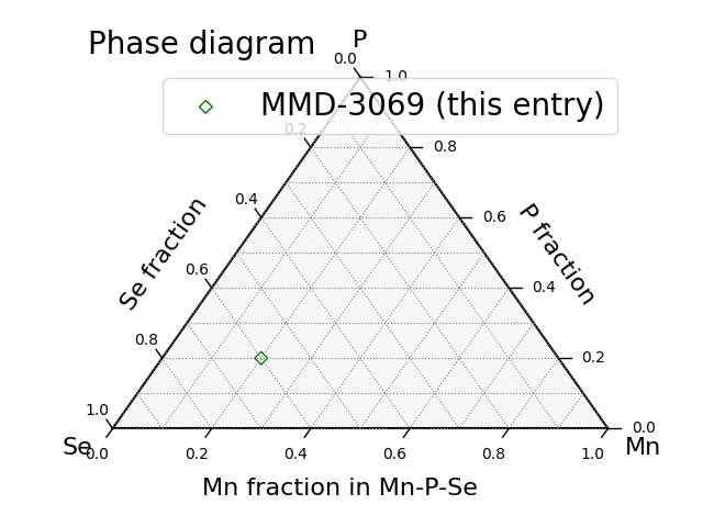 Phase diagram