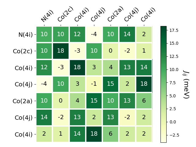 Exchange coupling parameters