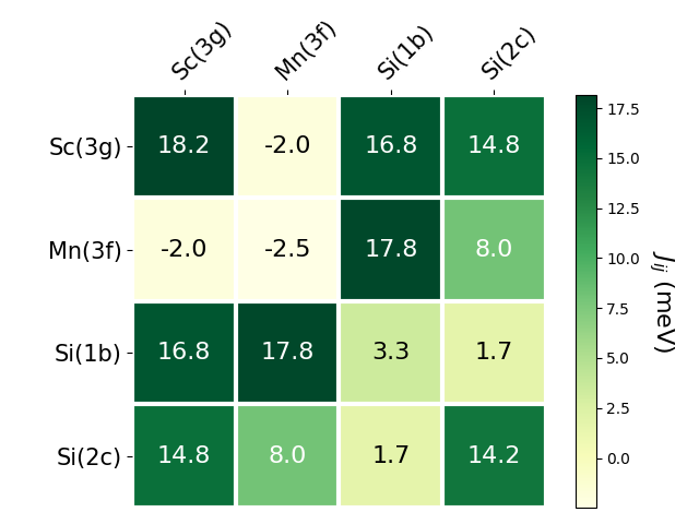 Exchange coupling parameters