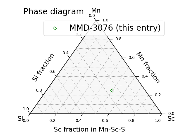 Phase diagram