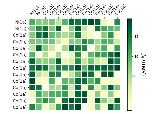 Exchange coupling parameters