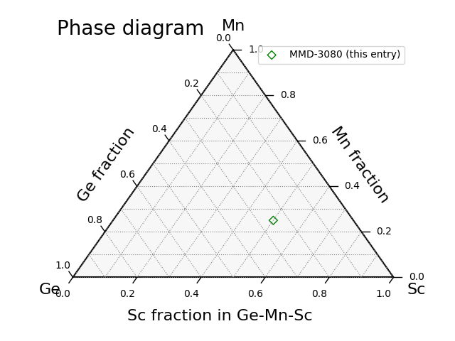 Phase diagram