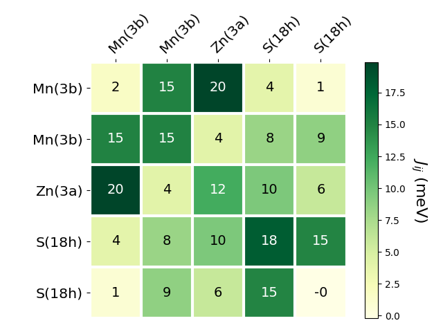 Exchange coupling parameters